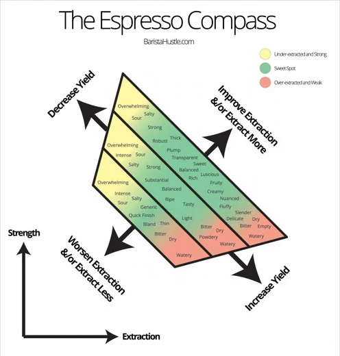 Barista Hustle Espresso Compass showing strength and extraction directions